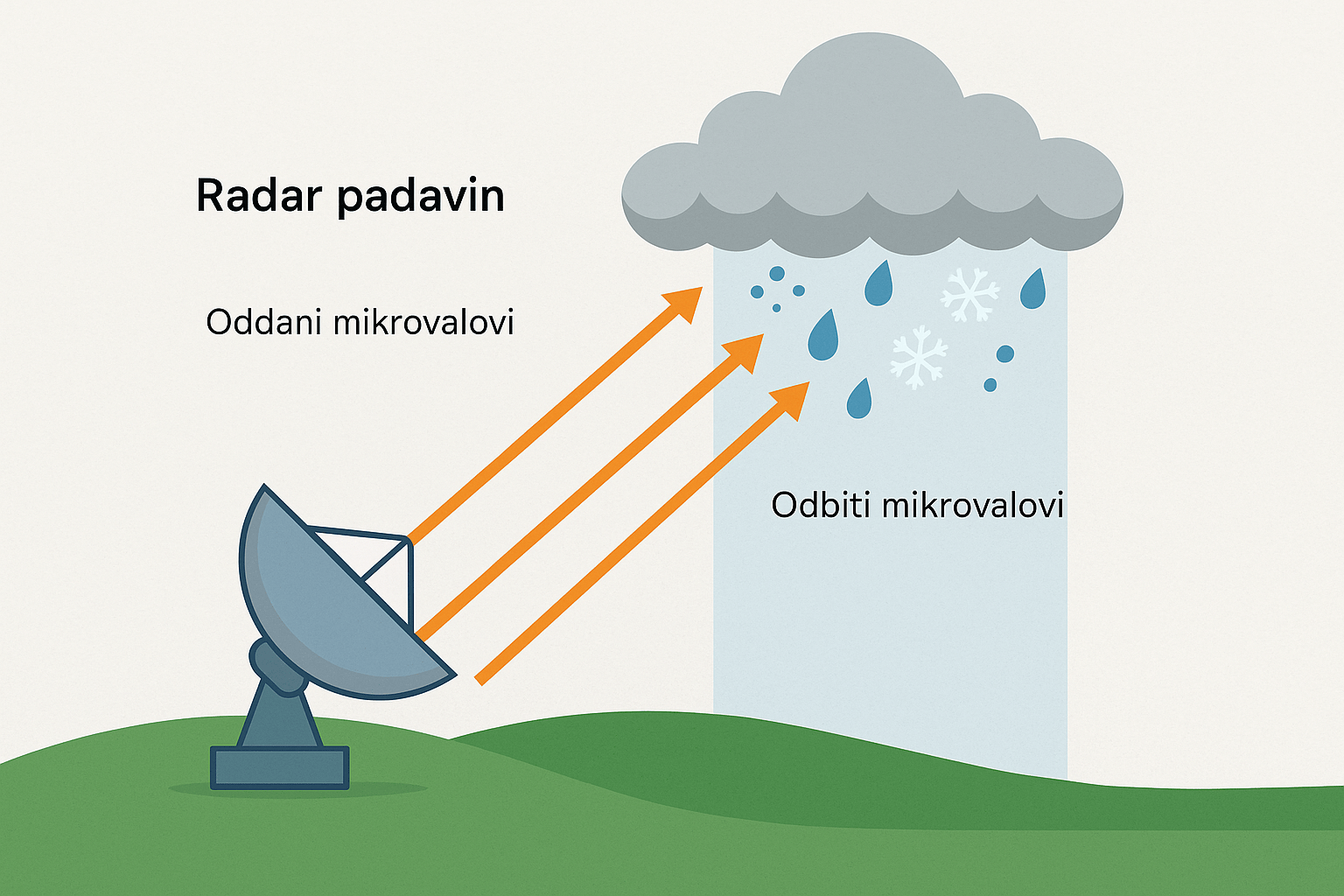 Shema delovanja radarja padavin – oddajanje mikrovalov in odboj od padavin